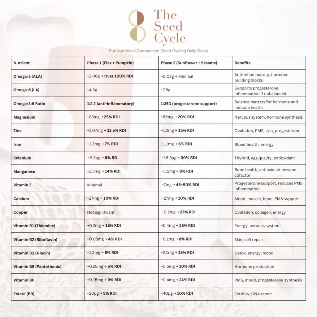 THE SEED CYCLE – Cure de Seed Cycling 1 mois (Phase 1 & 2)